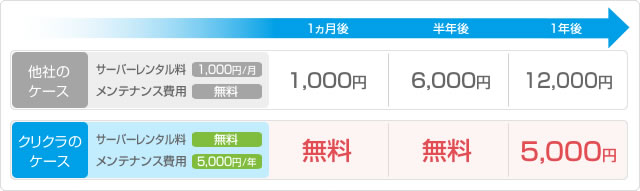 水の宅配の他社と比較