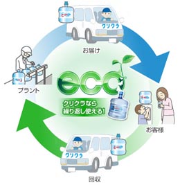 クリクラのウォーターボトルは繰り返し使える