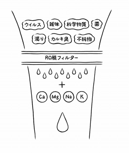 クリクラ逆浸透膜ROフィルターは有害物質をしっかり除去