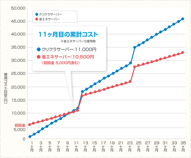 クリクラサーバー・省エネサーバーの利用コスト比較グラフ