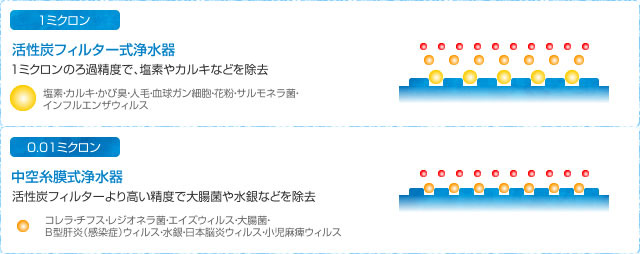 一般浄水器のろ過イメージ