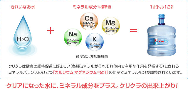 クリアになった水にミネラル成分をプラス。クリクラの出来上がり！